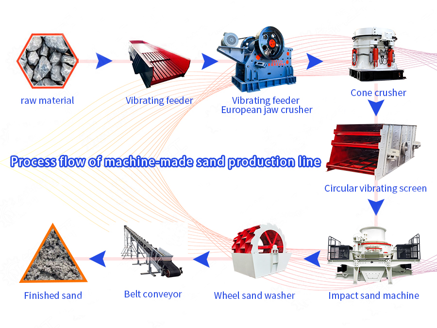 What equipment is required for the production line of machine-made sand with an 